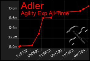 Total Graph of Adler