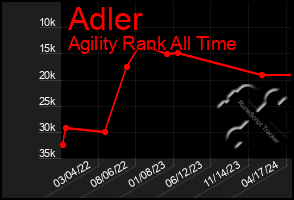 Total Graph of Adler