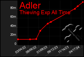 Total Graph of Adler