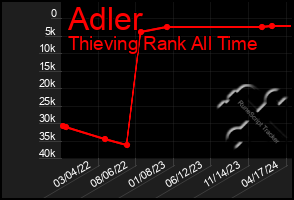 Total Graph of Adler