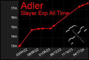 Total Graph of Adler