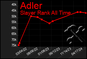 Total Graph of Adler