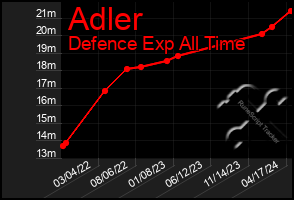 Total Graph of Adler