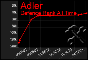 Total Graph of Adler