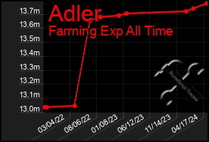 Total Graph of Adler