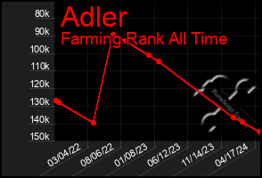 Total Graph of Adler