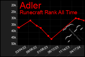 Total Graph of Adler