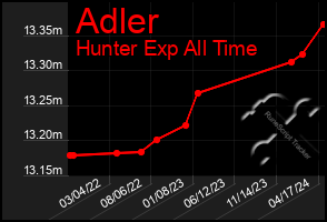 Total Graph of Adler