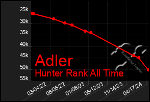 Total Graph of Adler