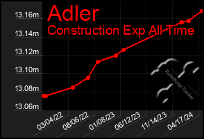 Total Graph of Adler