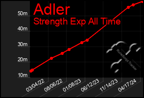 Total Graph of Adler