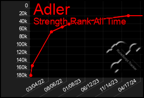 Total Graph of Adler