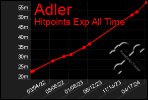 Total Graph of Adler