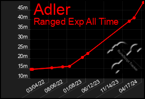Total Graph of Adler