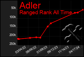 Total Graph of Adler