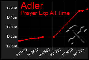 Total Graph of Adler