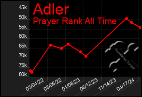 Total Graph of Adler