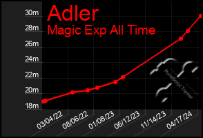 Total Graph of Adler