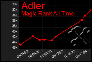 Total Graph of Adler