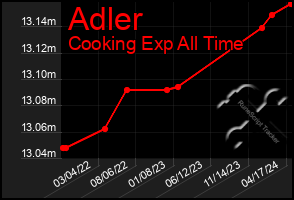 Total Graph of Adler