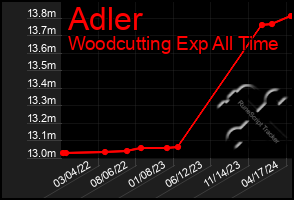 Total Graph of Adler