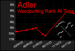 Total Graph of Adler