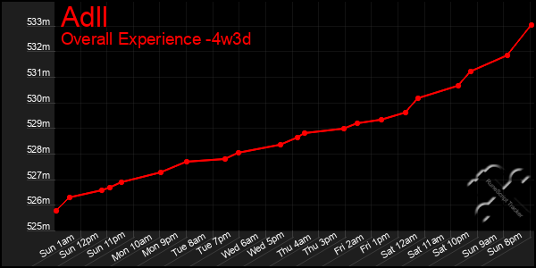 Last 31 Days Graph of Adll