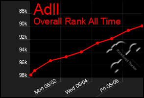Total Graph of Adll