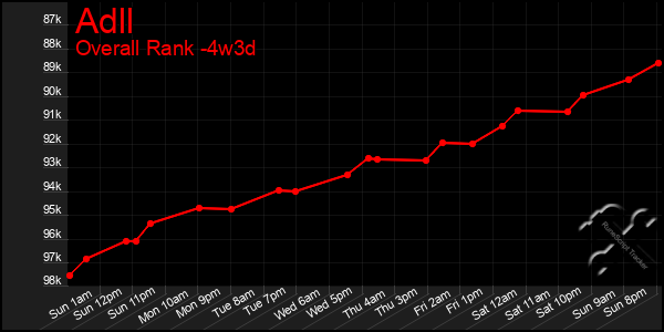 Last 31 Days Graph of Adll