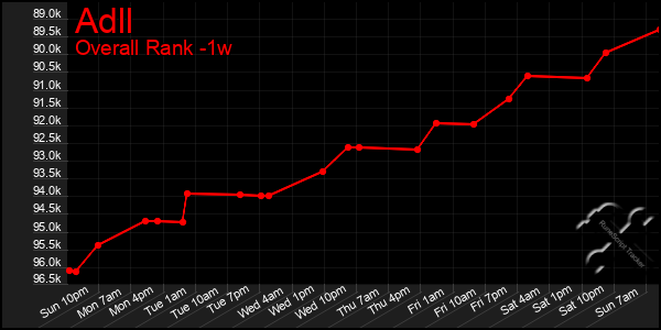 Last 7 Days Graph of Adll