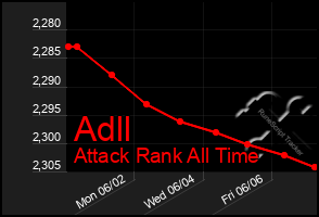 Total Graph of Adll