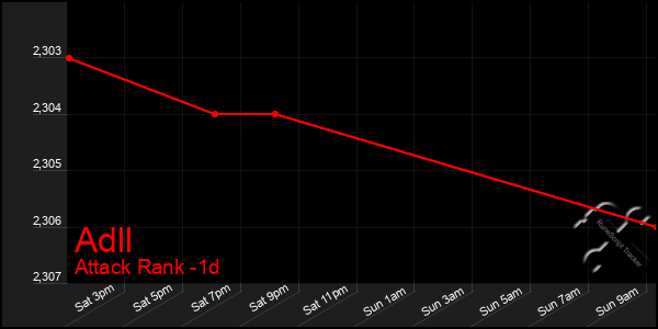 Last 24 Hours Graph of Adll