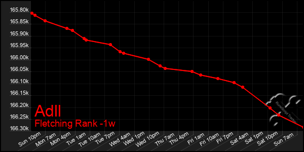 Last 7 Days Graph of Adll