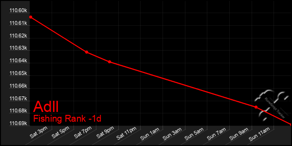 Last 24 Hours Graph of Adll