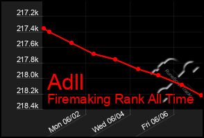 Total Graph of Adll