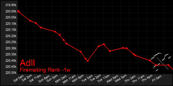 Last 7 Days Graph of Adll