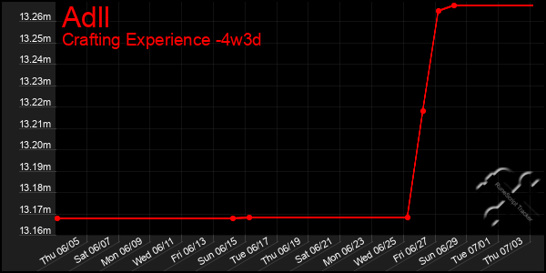 Last 31 Days Graph of Adll