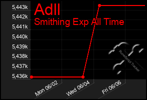 Total Graph of Adll