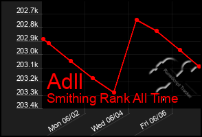 Total Graph of Adll