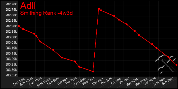 Last 31 Days Graph of Adll