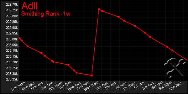 Last 7 Days Graph of Adll