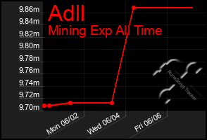 Total Graph of Adll