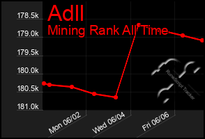 Total Graph of Adll
