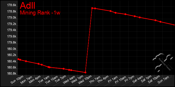 Last 7 Days Graph of Adll