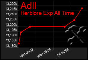 Total Graph of Adll