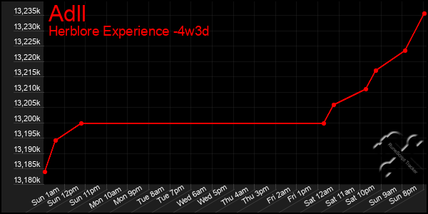 Last 31 Days Graph of Adll