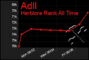 Total Graph of Adll