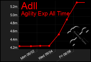 Total Graph of Adll