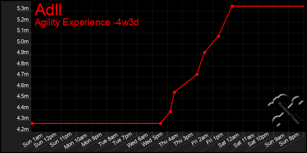 Last 31 Days Graph of Adll