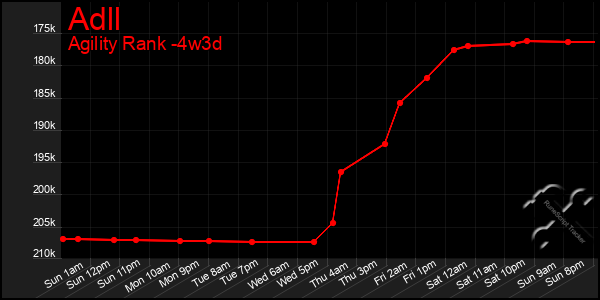 Last 31 Days Graph of Adll